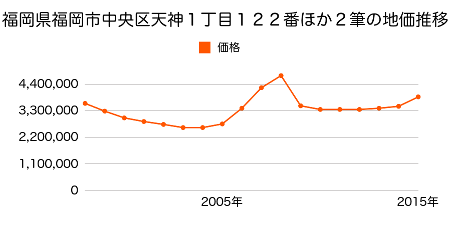 福岡県福岡市中央区天神１丁目１２２番ほか２筆の地価推移のグラフ