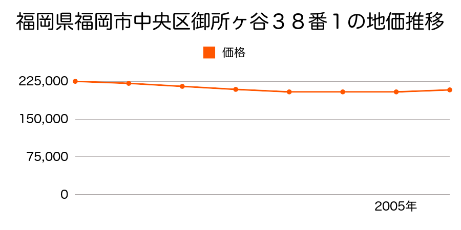福岡県福岡市中央区御所ヶ谷３８番１の地価推移のグラフ