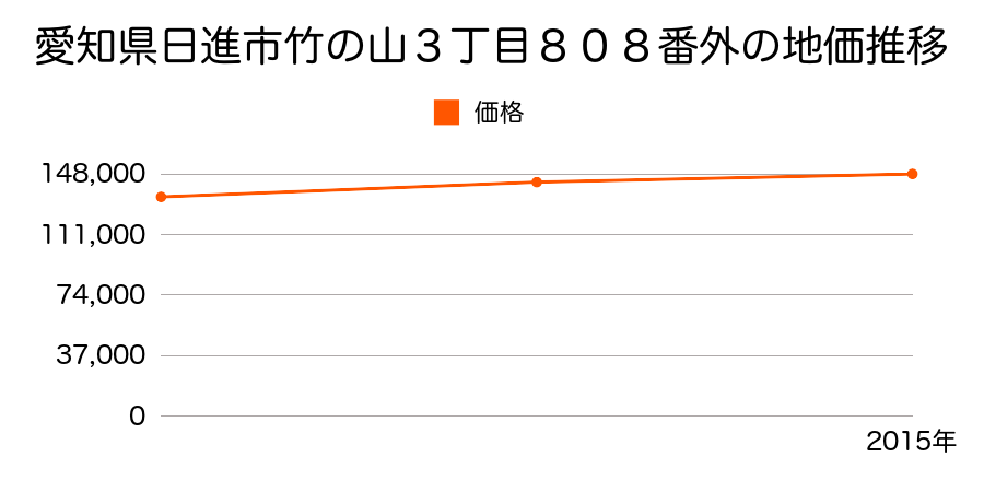 愛知県日進市竹の山３丁目８０７番外の地価推移のグラフ