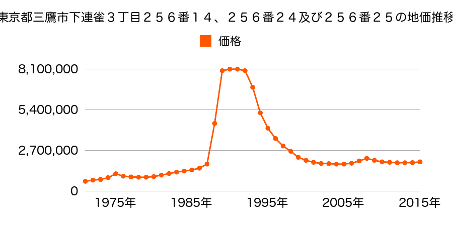 東京都三鷹市下連雀３丁目２５６番１４の地価推移のグラフ