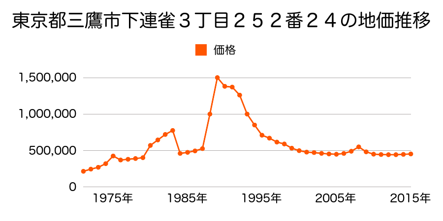 東京都三鷹市下連雀４丁目１３７番１３の地価推移のグラフ
