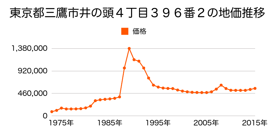 東京都三鷹市井の頭３丁目３６１番８の地価推移のグラフ