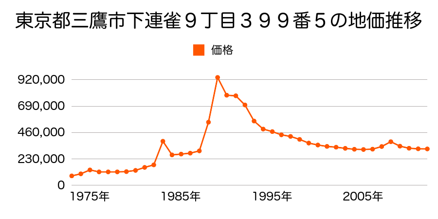東京都三鷹市下連雀８丁目５５１番７の地価推移のグラフ
