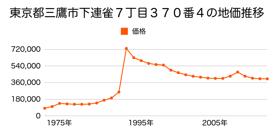 東京都三鷹市下連雀７丁目３２３番６外の地価推移のグラフ