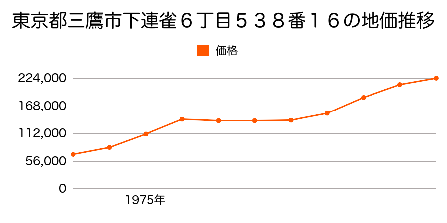 東京都三鷹市下連雀６丁目５７８番１２の地価推移のグラフ