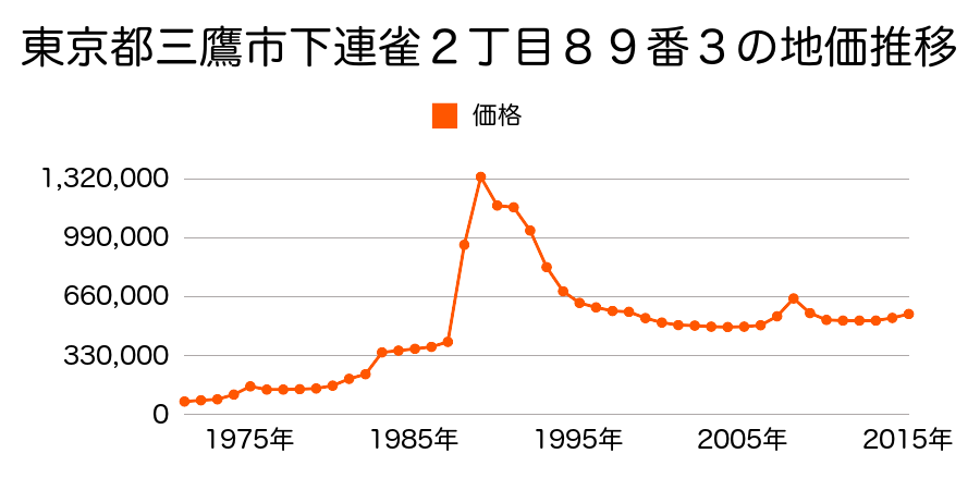 東京都三鷹市下連雀３丁目１６８番３５の地価推移のグラフ