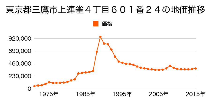 東京都三鷹市上連雀５丁目６２９番１９１の地価推移のグラフ