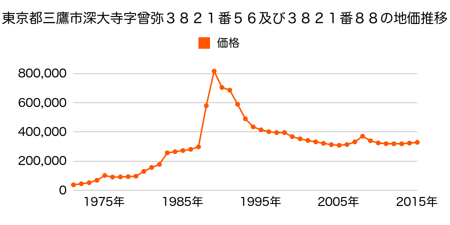 東京都三鷹市井口３丁目１９２番１の地価推移のグラフ