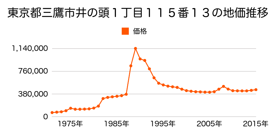 東京都三鷹市井の頭１丁目７１番１２の地価推移のグラフ