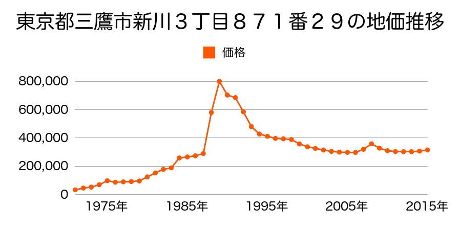 東京都三鷹市牟礼５丁目１８３８番２２の地価推移のグラフ