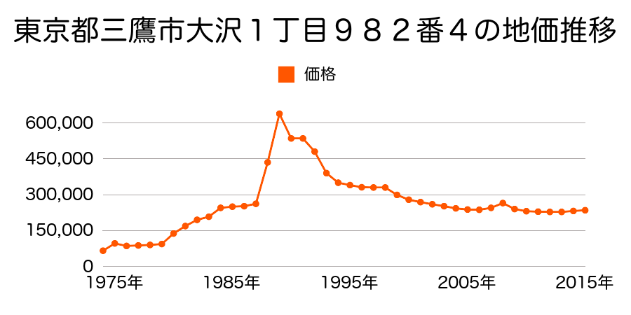 東京都三鷹市大沢２丁目１３０６番８の地価推移のグラフ