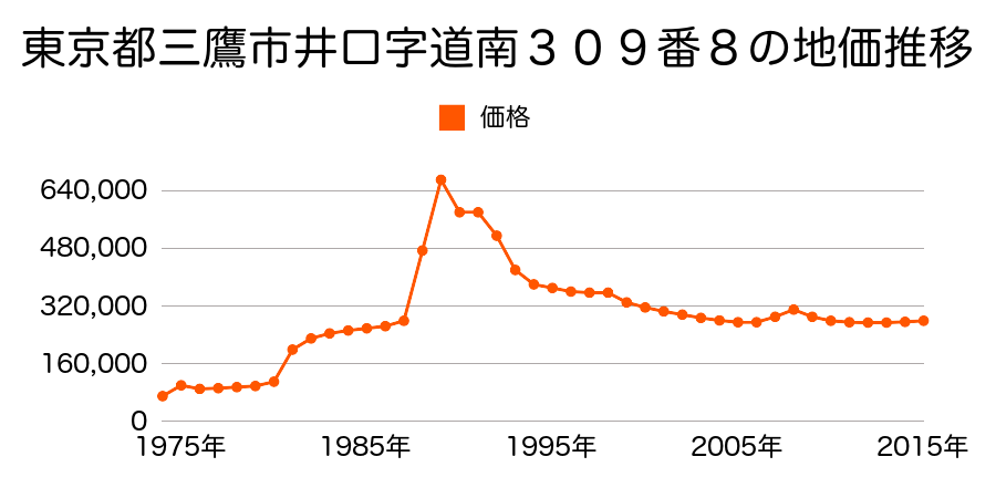 東京都三鷹市北野１丁目９６３番２１の地価推移のグラフ