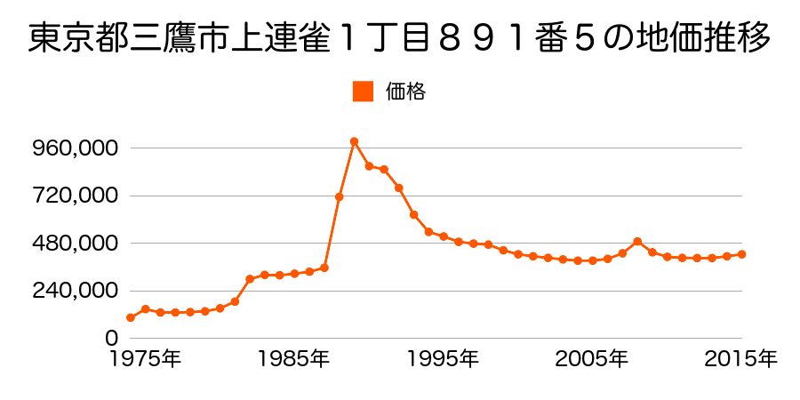 東京都三鷹市上連雀２丁目８３４番２５の地価推移のグラフ