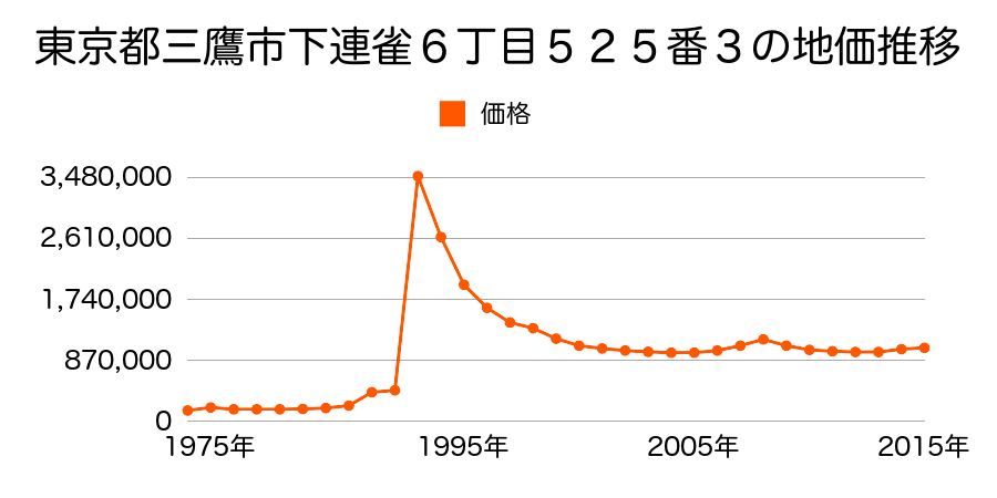 東京都三鷹市下連雀３丁目２８２番１４の地価推移のグラフ