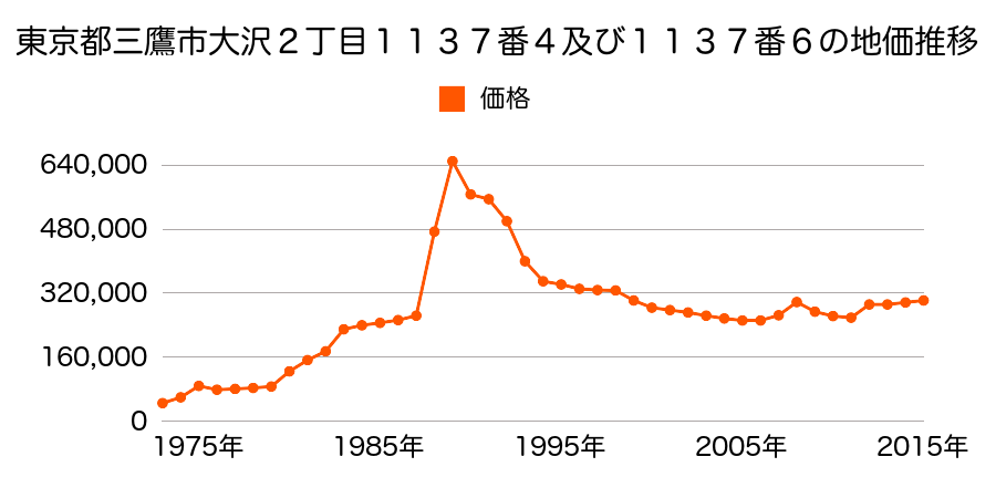 東京都三鷹市北野４丁目１０８番１の地価推移のグラフ