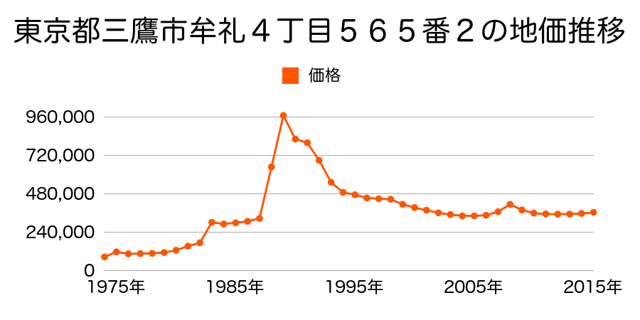 東京都三鷹市牟礼４丁目６３９番１４の地価推移のグラフ