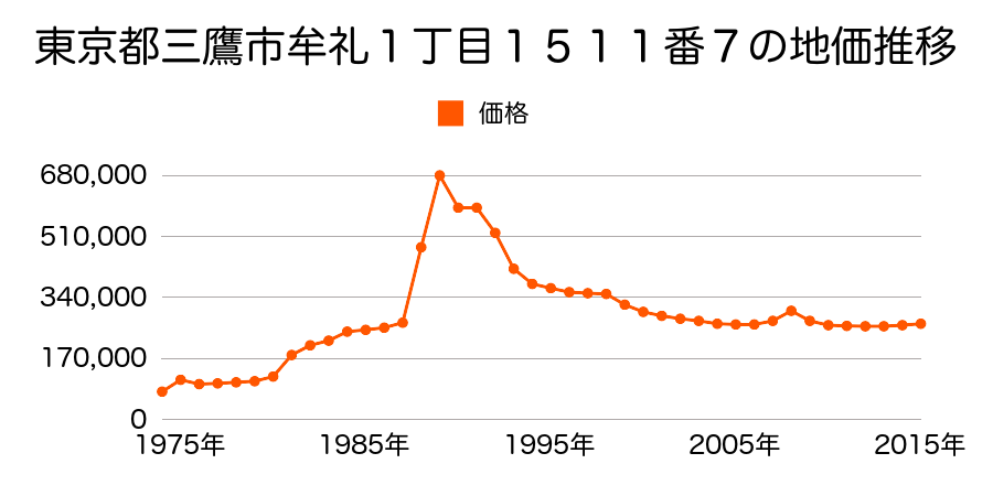 東京都三鷹市新川３丁目９２６番８外の地価推移のグラフ