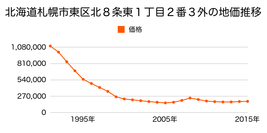 北海道札幌市東区北８条東１丁目２番３外の地価推移のグラフ