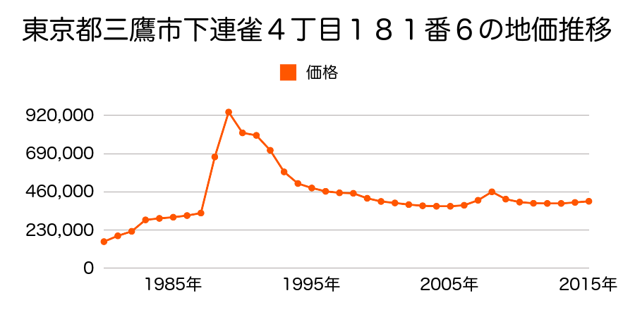 東京都三鷹市下連雀２丁目８４番２６の地価推移のグラフ