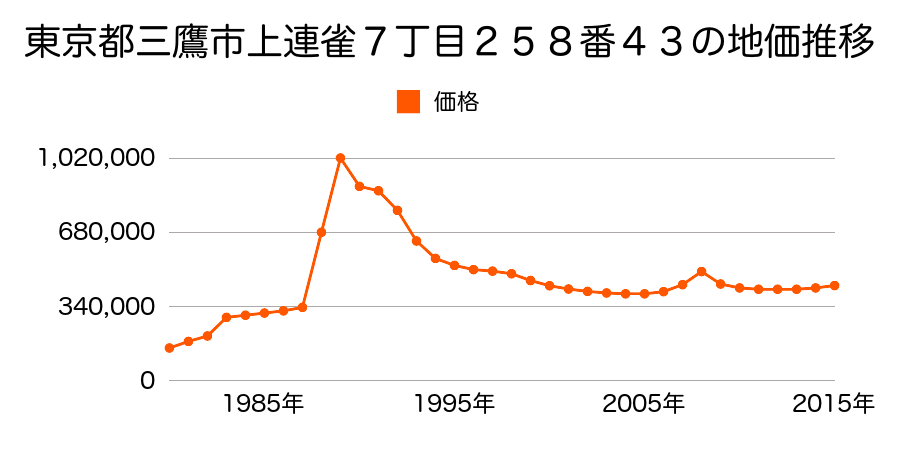 東京都三鷹市下連雀４丁目２７１番６の地価推移のグラフ