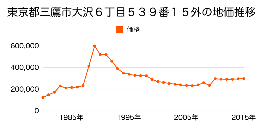 東京都三鷹市井口１丁目１３４番４９の地価推移のグラフ