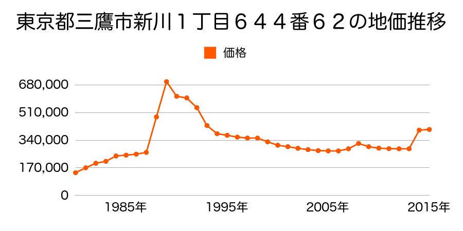 東京都三鷹市下連雀７丁目３２３番６外の地価推移のグラフ