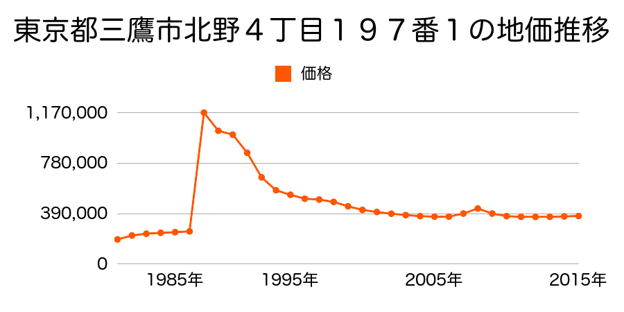東京都三鷹市新川６丁目７７７番５外の地価推移のグラフ