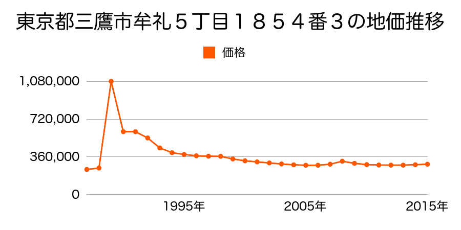 東京都三鷹市深大寺３丁目３９１６番１３の地価推移のグラフ