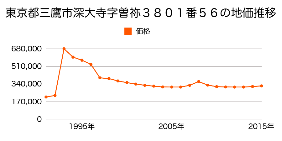 東京都三鷹市牟礼１丁目１４７８番１５の地価推移のグラフ