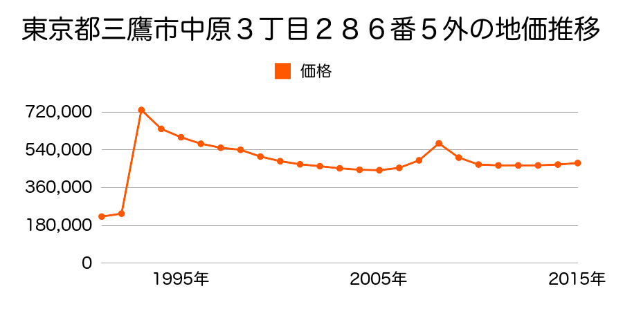 東京都三鷹市上連雀１丁目８９６番１４の地価推移のグラフ