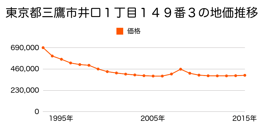 東京都三鷹市井口１丁目１４９番３の地価推移のグラフ