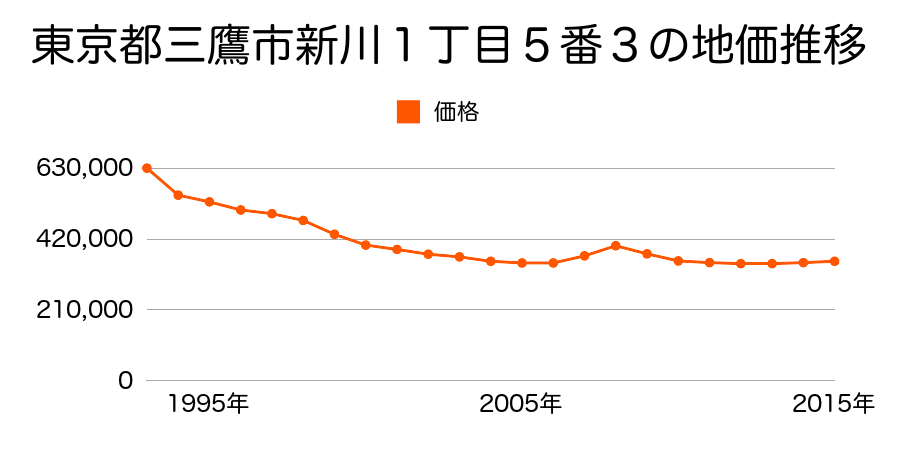 東京都三鷹市新川１丁目５番３の地価推移のグラフ