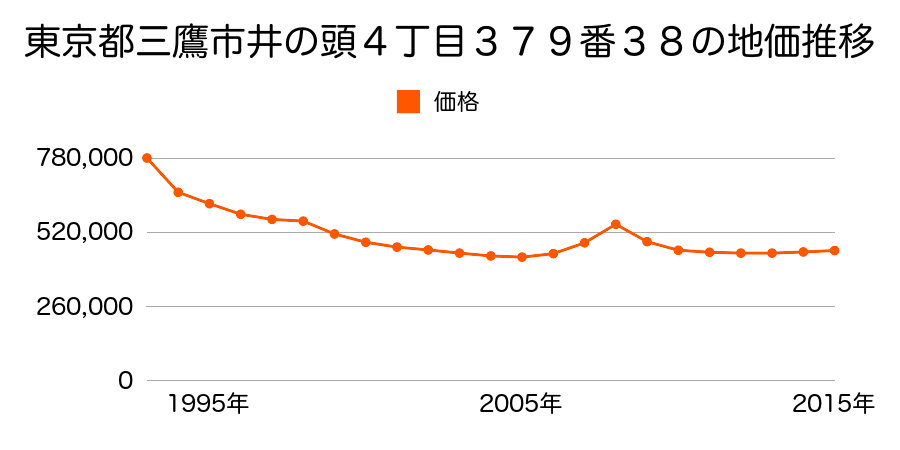 東京都三鷹市井の頭４丁目３７９番３８の地価推移のグラフ