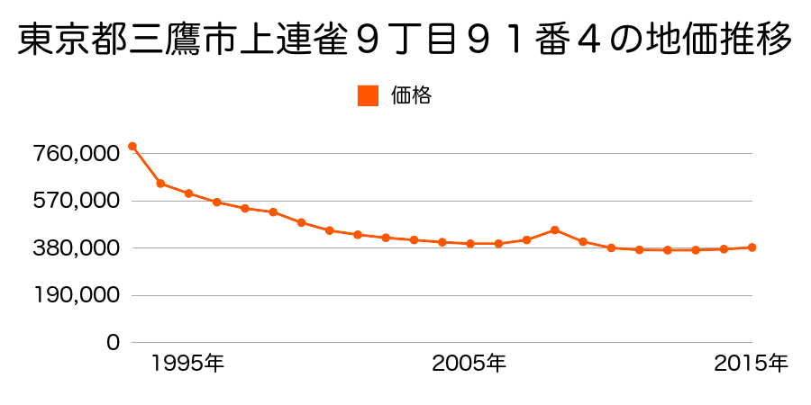 東京都三鷹市上連雀９丁目９１番４の地価推移のグラフ