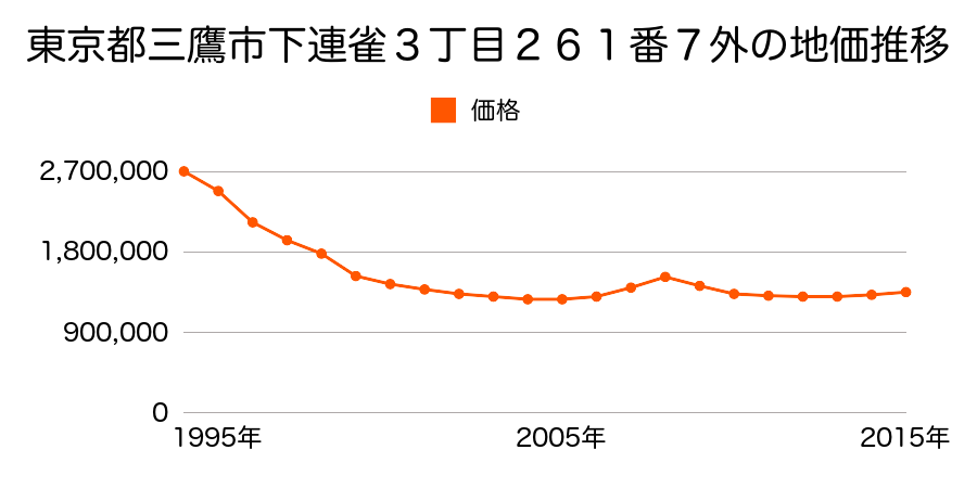 東京都三鷹市下連雀３丁目２６１番７外の地価推移のグラフ