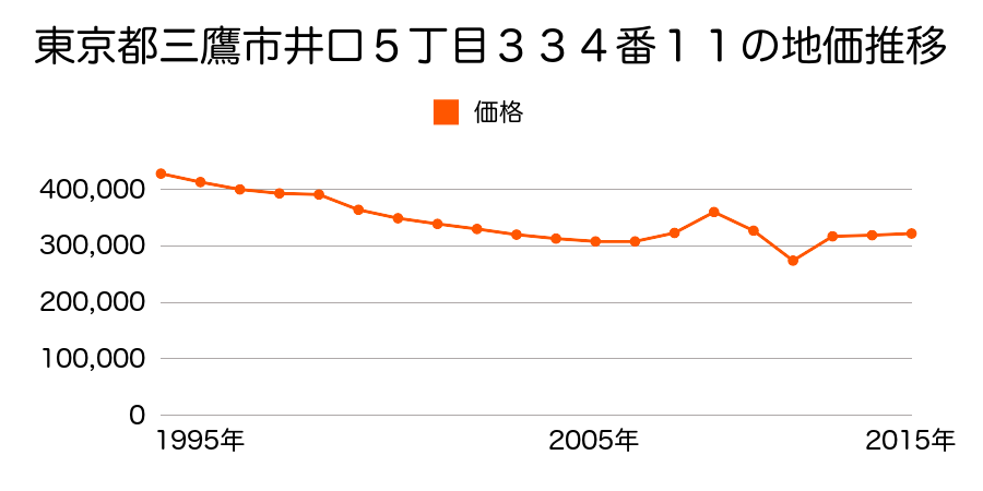 東京都三鷹市下連雀８丁目５５１番８の地価推移のグラフ