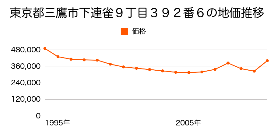 東京都三鷹市新川４丁目１３８番４６の地価推移のグラフ