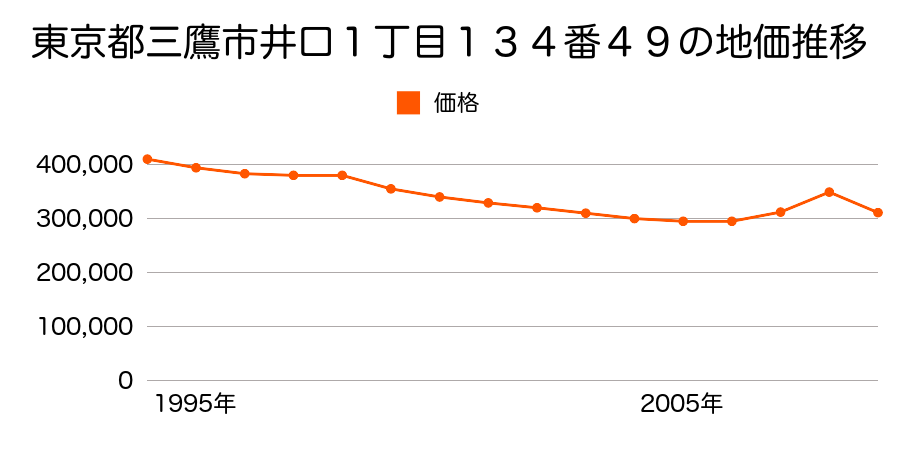 東京都三鷹市井口１丁目１３４番４９の地価推移のグラフ