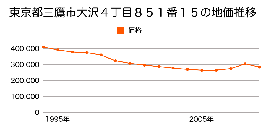 東京都三鷹市大沢４丁目８５１番１５の地価推移のグラフ