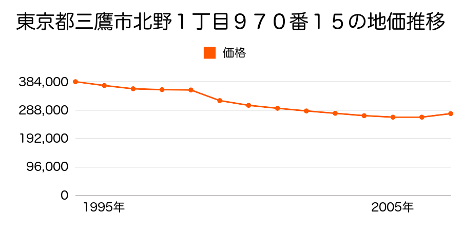 東京都三鷹市北野１丁目９７０番１５の地価推移のグラフ