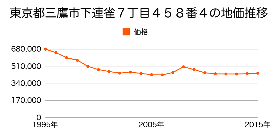 東京都三鷹市下連雀６丁目５９６番５外の地価推移のグラフ