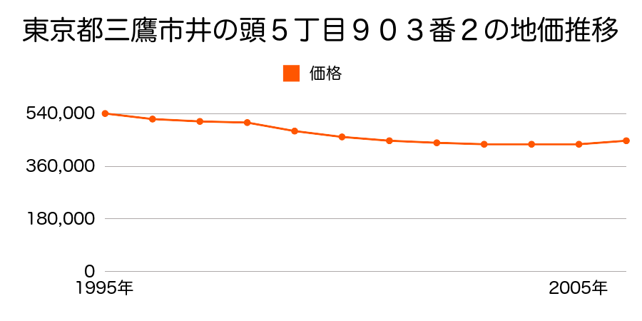 東京都三鷹市井の頭５丁目９０３番２の地価推移のグラフ