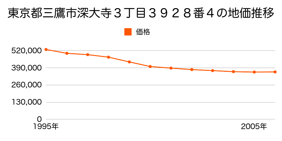 東京都三鷹市井口３丁目２１８番２外の地価推移のグラフ