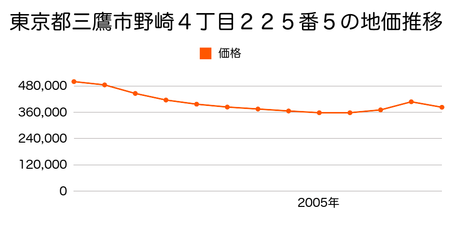 東京都三鷹市野崎４丁目２２５番５の地価推移のグラフ