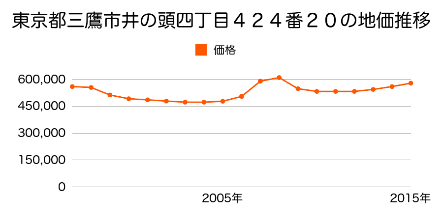 東京都三鷹市井の頭四丁目３８９番３２の地価推移のグラフ