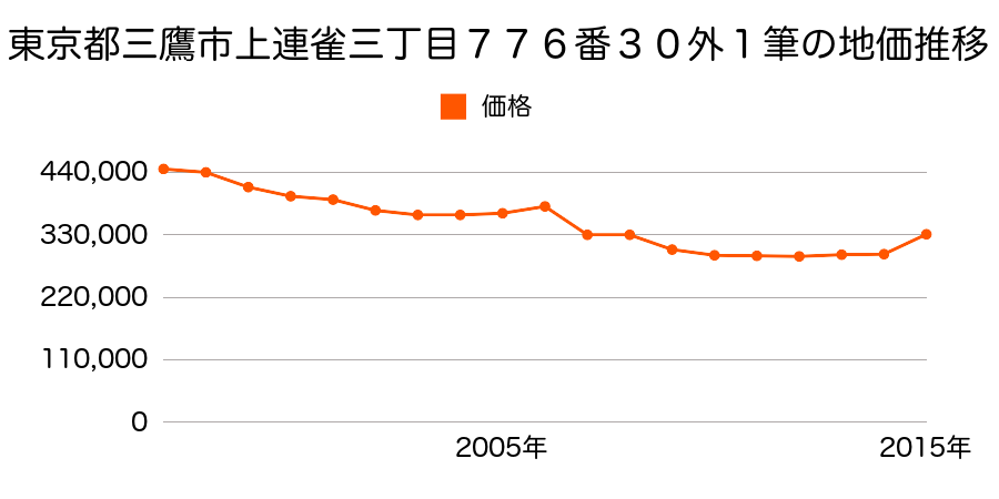 東京都三鷹市井口三丁目１９２番１の地価推移のグラフ