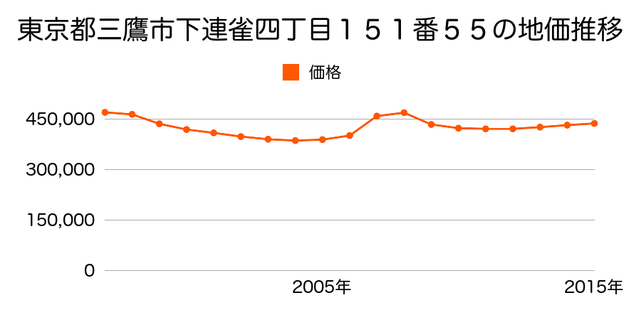 東京都三鷹市下連雀四丁目１５１番２４の地価推移のグラフ