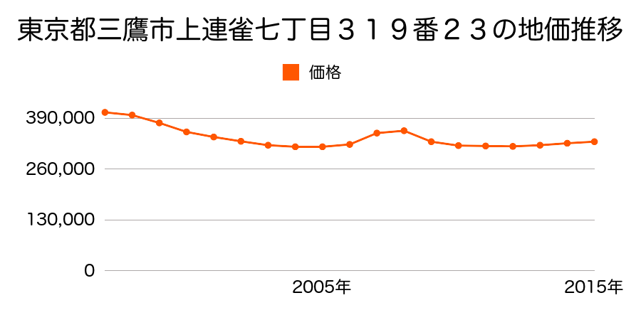東京都三鷹市上連雀七丁目３１９番２３の地価推移のグラフ