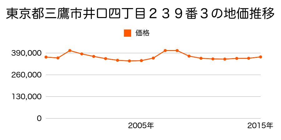 東京都三鷹市牟礼四丁目６３９番１４の地価推移のグラフ