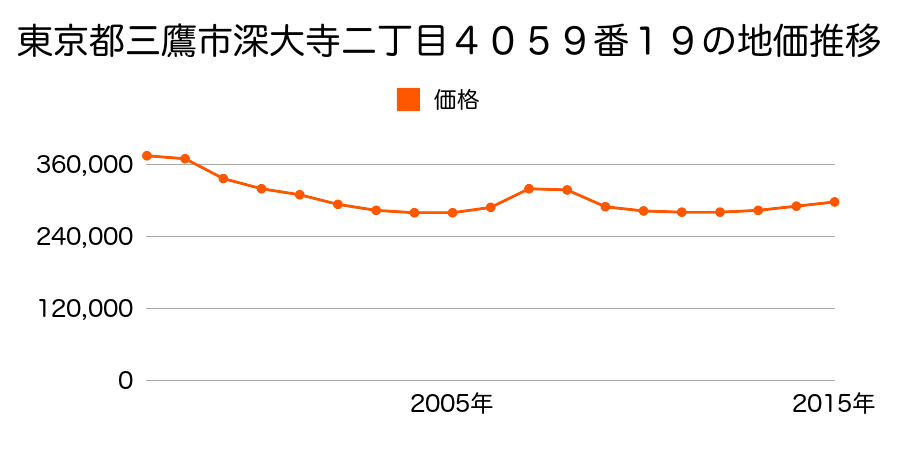 東京都三鷹市深大寺二丁目４０５８番４５の地価推移のグラフ
